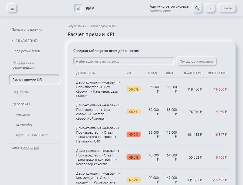 Расчёт премии KPI: сводная таблица по должностям